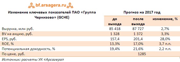 Таблица прогнозов по финансовым показателям  ПАО «Группа Черкизово» (GCHE) итоги 1 полугодия 2017