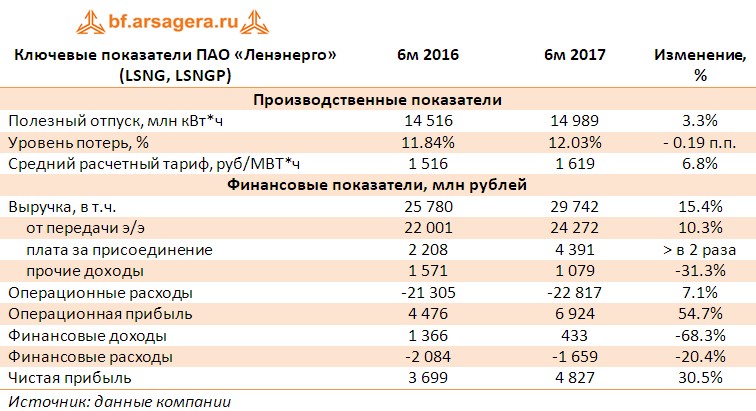 Таблица с ключевыми показателями ПАО «Ленэнерго» (LSNG, LSNGP)  по итогам 1 полугодия 2017 года