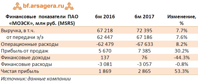 Таблица с ключевыми финансовыми показателями ПАО «МОЭСК», млн руб. (MSRS) за 1 полугодие 2017