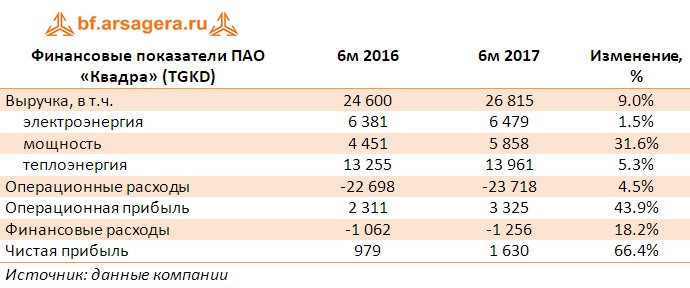 Таблица с ключевыми финансовыми показателями ПАО «Квадра» (TGKD) по итогам первого полугодия 2017 года