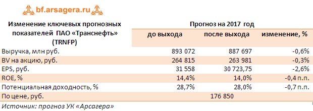 Корректировка прогнозов по акциям ПАО «Транснефть» (TRNFP) по итогам 1 полугодия 2017