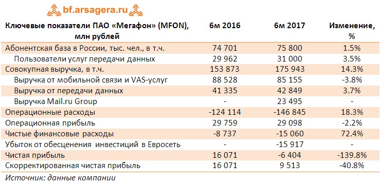 Таблица с ключевыми финансовыми показателями ПАО «Мегафон» (MFON), млн рублей по итогам первого полугодия 2017 года