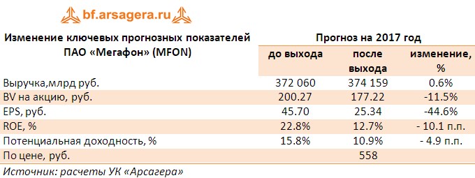 Корректировка прогнозов ПАО «Мегафон» (MFON), млн рублей по итогам первого полугодия 2017 года