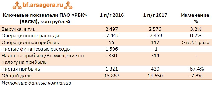 Таблица с ключевыми показателями ПАО «РБК» (RBCM), млн рублей по итогам первого полугодия 2017 года