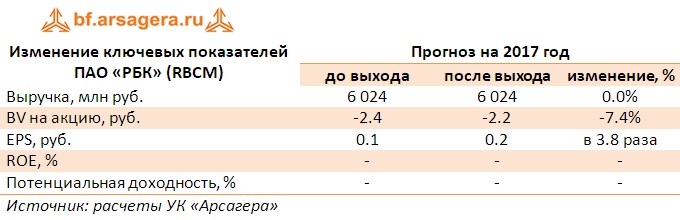 Корректировка прогнозов по основным ключевым покзателямм ПАО «РБК» (RBCM), млн рублей по итогам первого полугодия 2017 года