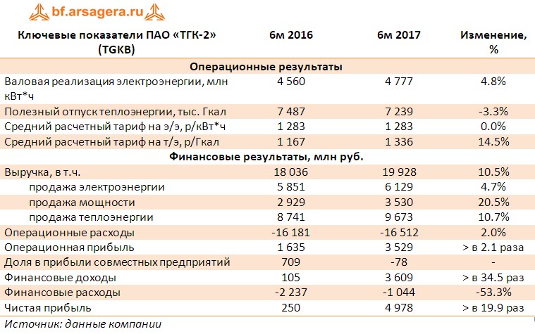 Таблица с ключевыми финансовыми показателями ПАО «ТГК-2» (TGKB) по итогам первого полугодия 2017 года