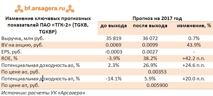 Таблица с корректировкой прогнозов по основным финансовым показателям ПАО «ТГК-2» (TGKB) по итогам первого полугодия 2017 года