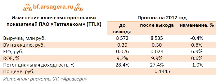 Корректировка прогнозов по основным финансовыи показателям ПАО «Таттелеком» (TTLK), млн руб. по итогам 1 полугодия 2017 года