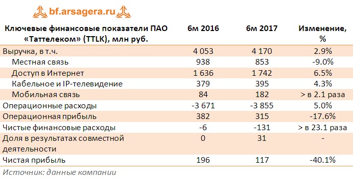 Таблица с ключевыми финансовыми показателями ПАО «Таттелеком» (TTLK), млн руб. по итогам 1 полугодия 2017 года