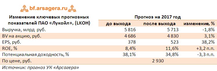 Корректировка прогнозов по основным ключевым показателям ПАО «Лукойл», (LKOH)  по итогам 1 полугодия 2017 года