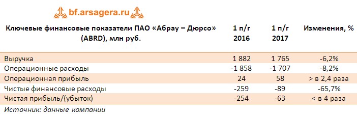 Таблица с ключевыми финансовыми показателями ПАО «Абрау – Дюрсо» (ABRD), млн руб. по итогам 1 полугодия 2017 года