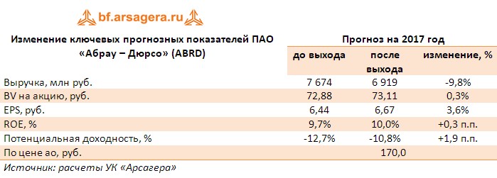Корректировка прогнозов по ключевым финансовым показателям ПАО «Абрау – Дюрсо» (ABRD), млн руб. по итогам 1 полугодия 2017 года
