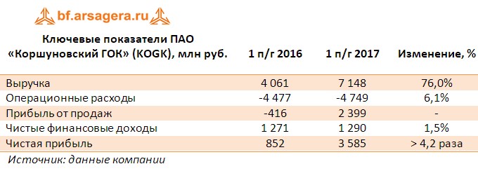Таблица с ключевыми финансовыми показателями ПАО «Коршуновский ГОК» (KOGK), млн руб. по итогам первого полугодия 2017 года