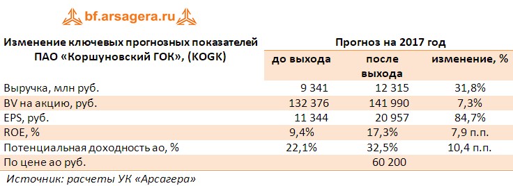 Корректировка прогнозов по ключевым финансовым показателям ПАО «Коршуновский ГОК» (KOGK), млн руб. по итогам первого полугодия 2017 года