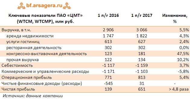 Таблица с ключевыми финансовыми показателями ПАО «ЦМТ» (WTCM, WTCMP), млн руб. по итогам 2017 года