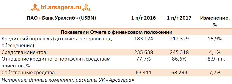  Показатели Отчета о финансовом положении ПАО «Банк Уралсиб» (USBN) по итогам 1 полугодия 2017