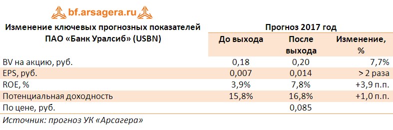 Корректировка прогнозов по основным экономическим показателям ПАО «Банк Уралсиб» (USBN) по итогам 1 полугодия 2017