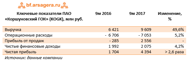 Ключевые показатели ПАО «Коршуновский ГОК» (KOGK), млн руб