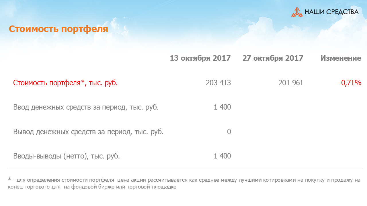 Изменение стоимости портфеля собственных УК «Арсагера» за период с 13.10.17 по 27.10.17