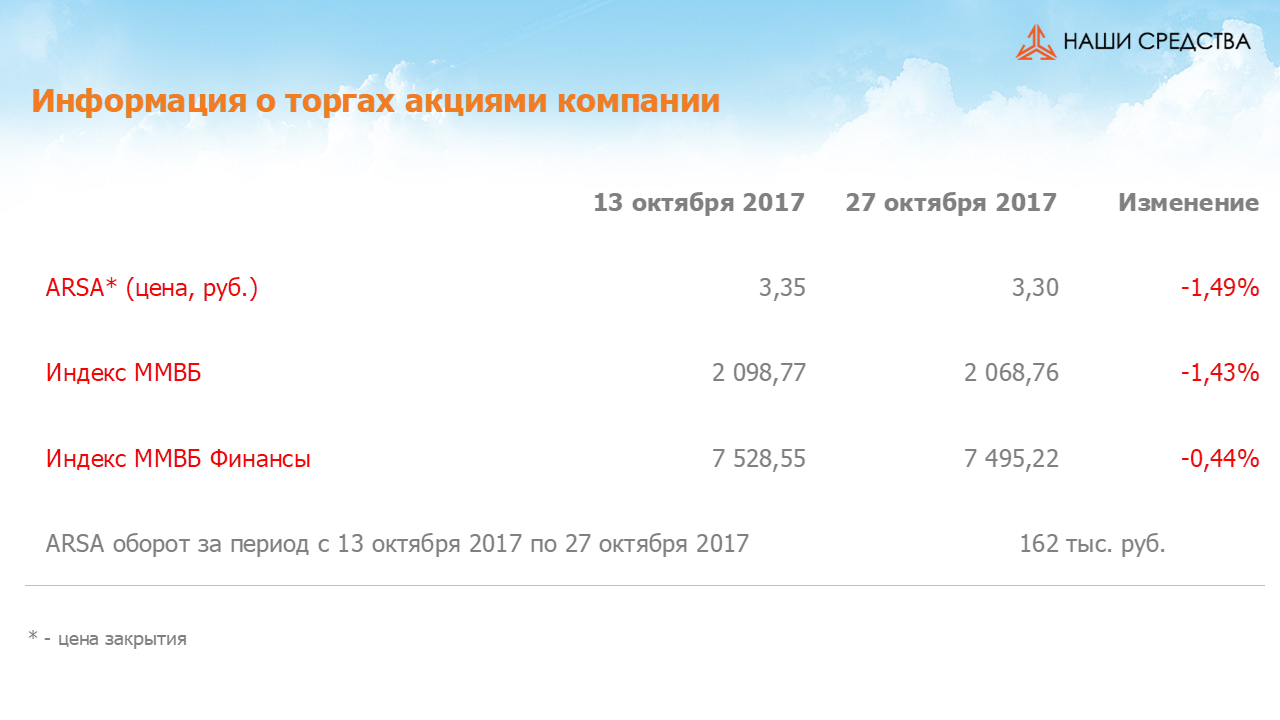 Изменение котировок акций Арсагера ARSA за период с 13.10.17 по 27.10.17