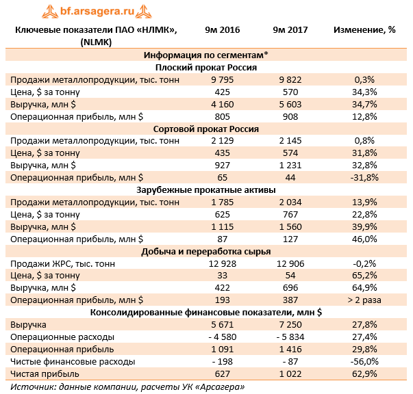 Ключевые показатели ПАО «НЛМК» (NLMK) 9м 2017