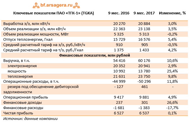 Ключевые показатели ПАО «ТГК-1» (TGKA) 9м 2017
