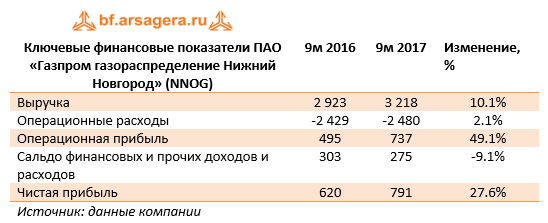 Ключевые финансовые показатели ПАО «Газпром газораспределение Нижний Новгород» (NNOG) 9м 2017