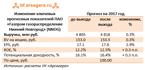 Изменение ключевых прогнозных показателей ПАО «Газпром газораспределение Нижний Новгород» (NNOG) 9м 2017