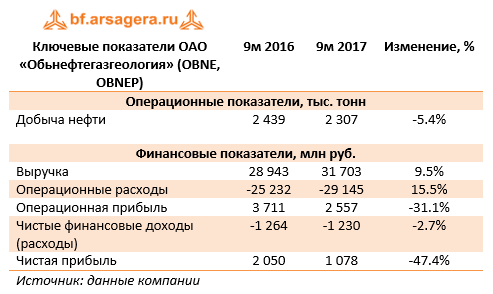 Ключевые показатели ОАО «Обьнефтегазгеология» (OBNE, OBNEP) 9м 2017