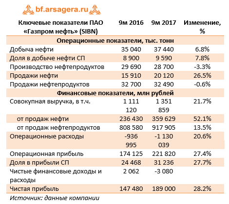 Ключевые показатели ПАО «Газпром нефть» (SIBN) 9м 2017