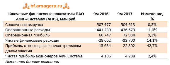 Ключевые финансовые показатели ПАО АФК «Система» (AFKS) 9м 2017