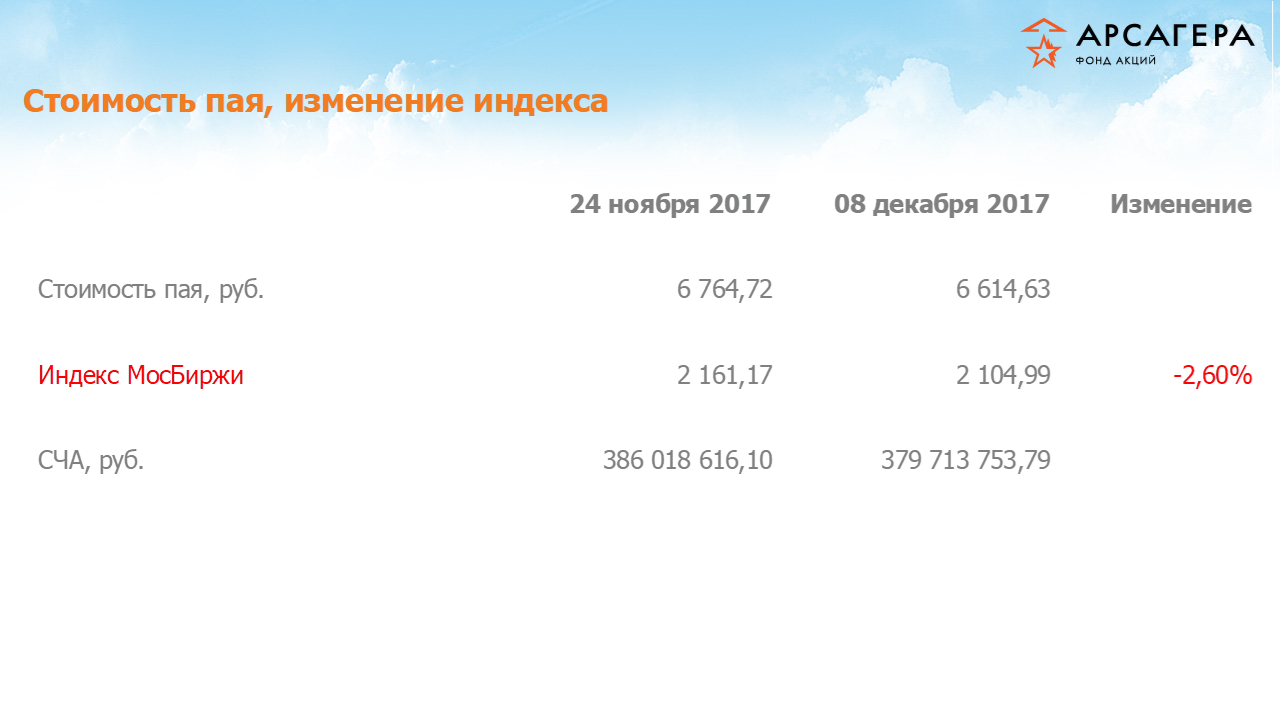 Изменение стоимости пая фонда «Арсагера – фонд акций» и индекса МосБиржи за период с 24.11.17 по 08.12.17