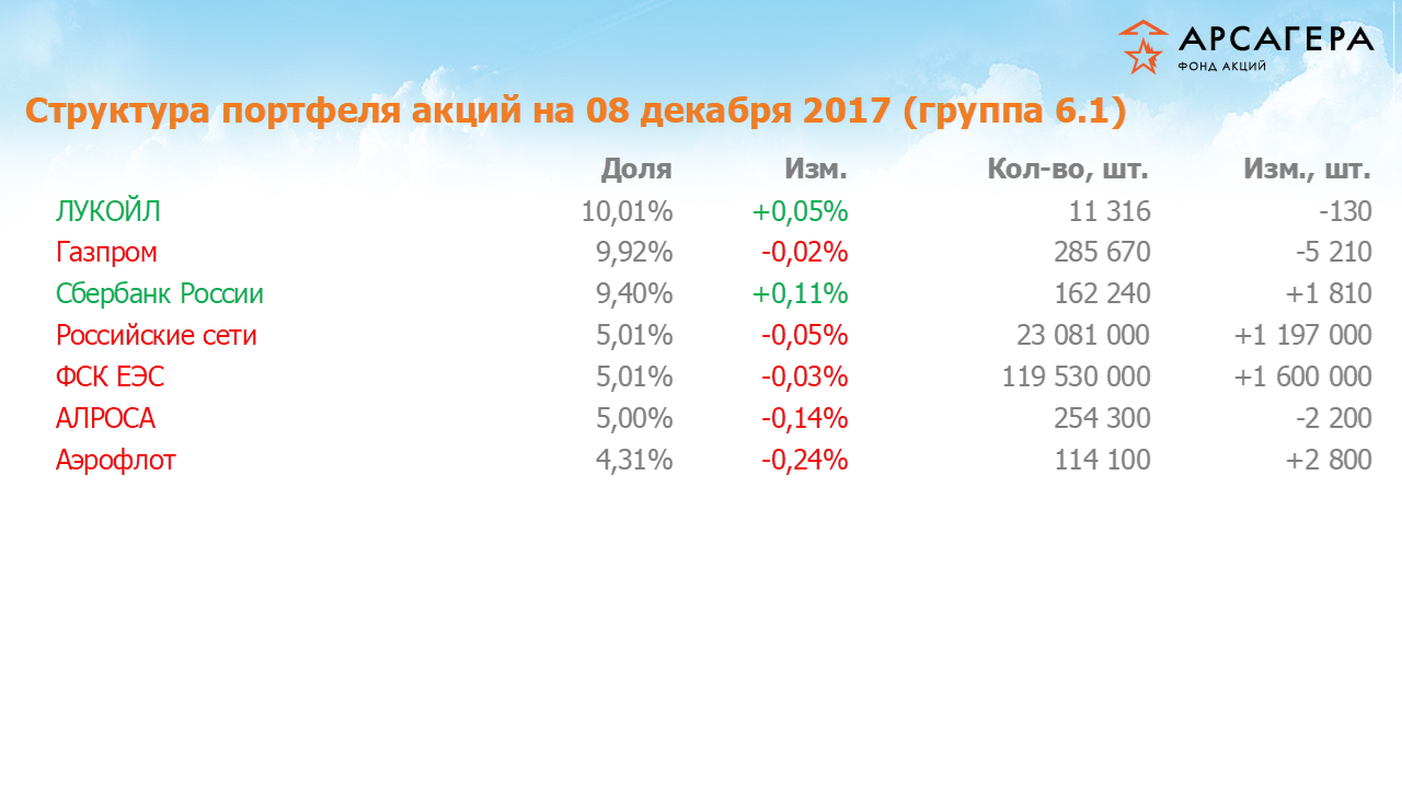 Изменение состава и структуры группы 6.1 портфеля фонда «Арсагера – фонд акций» за период с 24.11.17 по 08.12.17