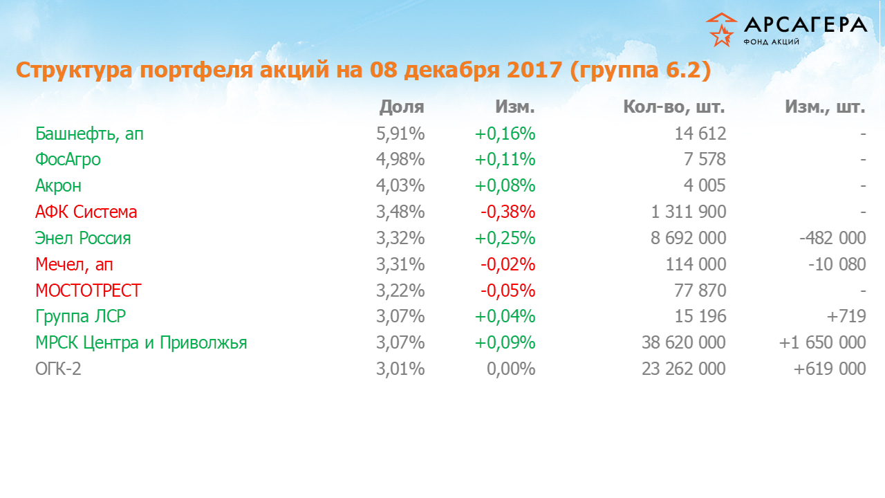 Изменение состава и структуры группы 6.2 портфеля фонда «Арсагера – фонд акций» за период с 24.11.17 по 08.12.17