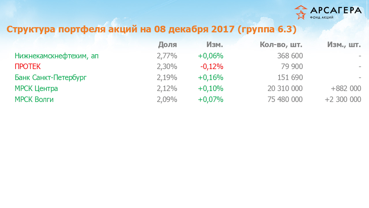 Изменение состава и структуры группы 6.3 портфеля фонда «Арсагера – фонд акций» за период с 24.11.17 по 08.12.17