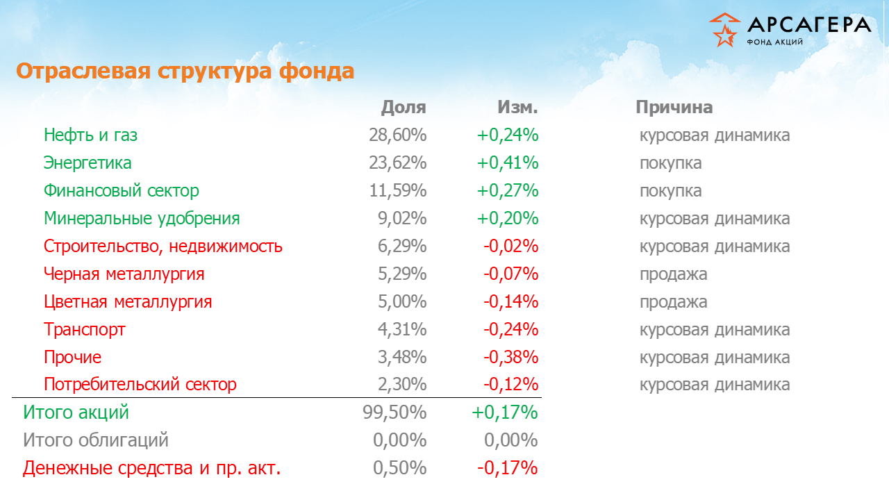 Изменение отраслевой структуры фонда «Арсагера – фонд акций» за период с 24.11.17 по 08.12.17