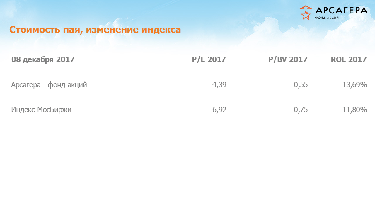Фундаментальные показатели портфеля фонда «Арсагера – фонд акций» на 08.12.17: P/E P/BV ROE