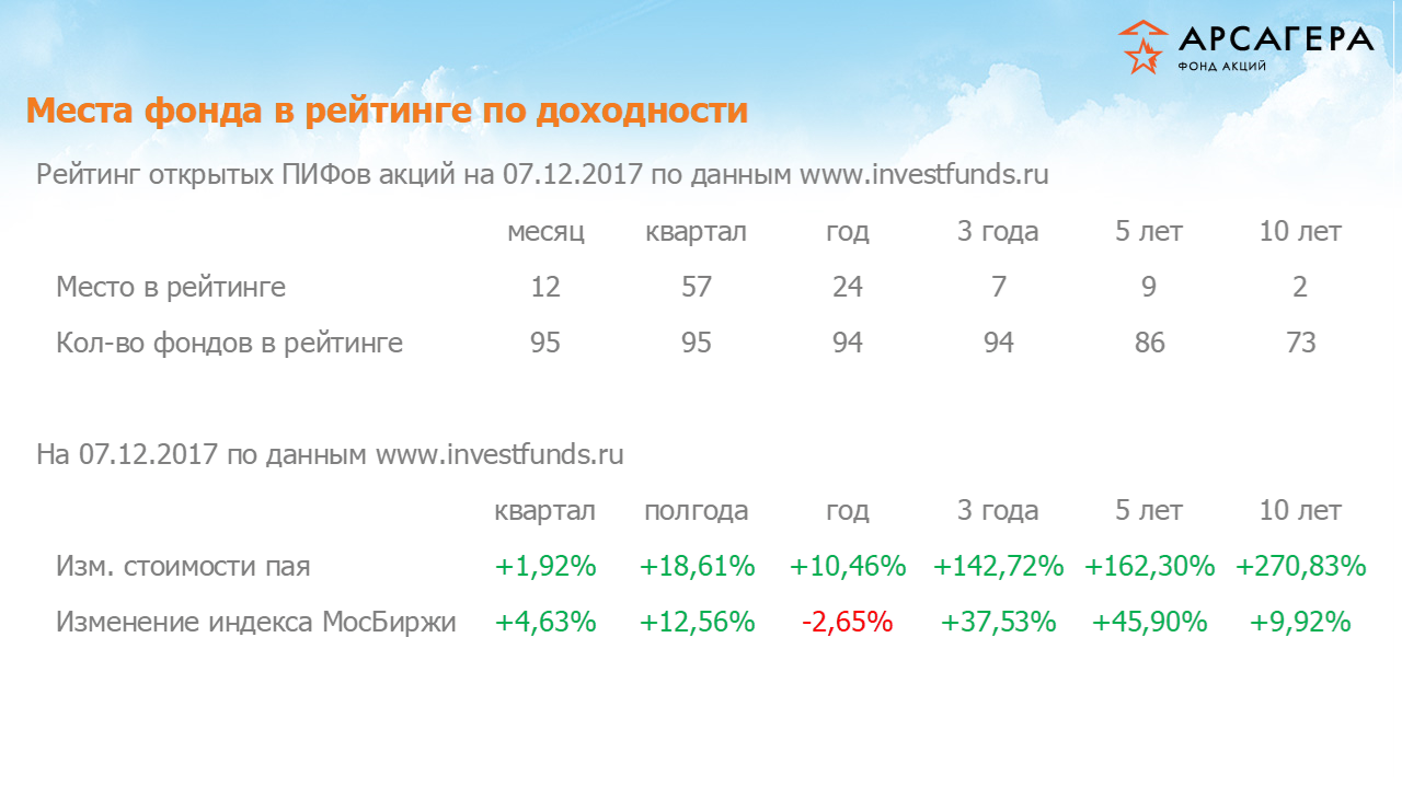 Место фонда «Арсагера – фонд акций» в рейтинге открытых пифов акций, изменение стоимости пая за разные периоды на 07.12.17