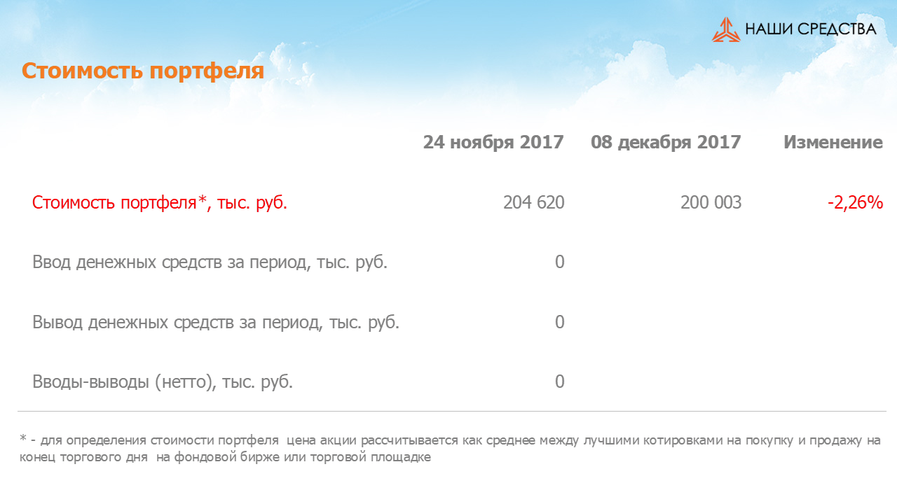 Изменение стоимости портфеля собственных УК «Арсагера» за период с 24.11.17 по 08.12.17