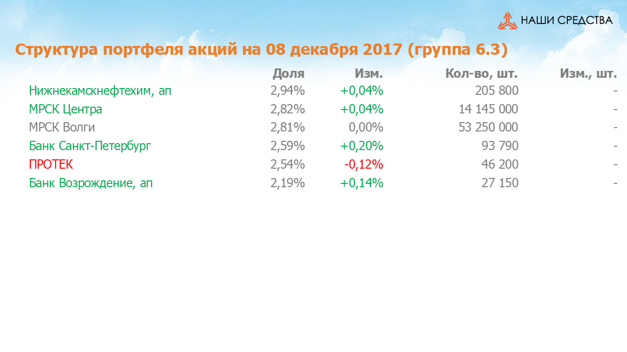 Изменение состава и структуры группы 6.3. портфеля УК «Арсагера» с 24.11.17 по 08.12.17