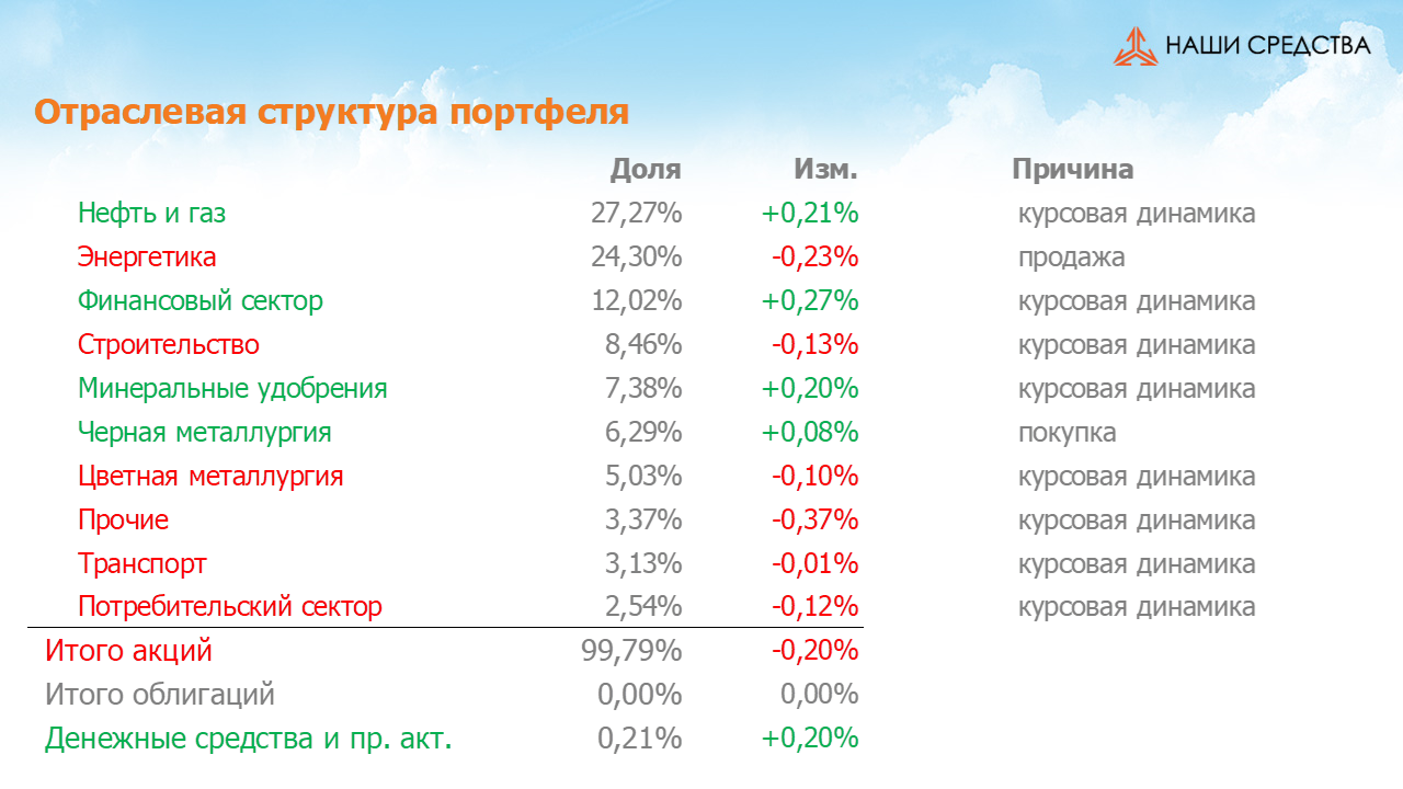 Изменения в отраслевой структуре портфеля собственных средств УК «Арсагера» с 24.11.17 по 08.12.17