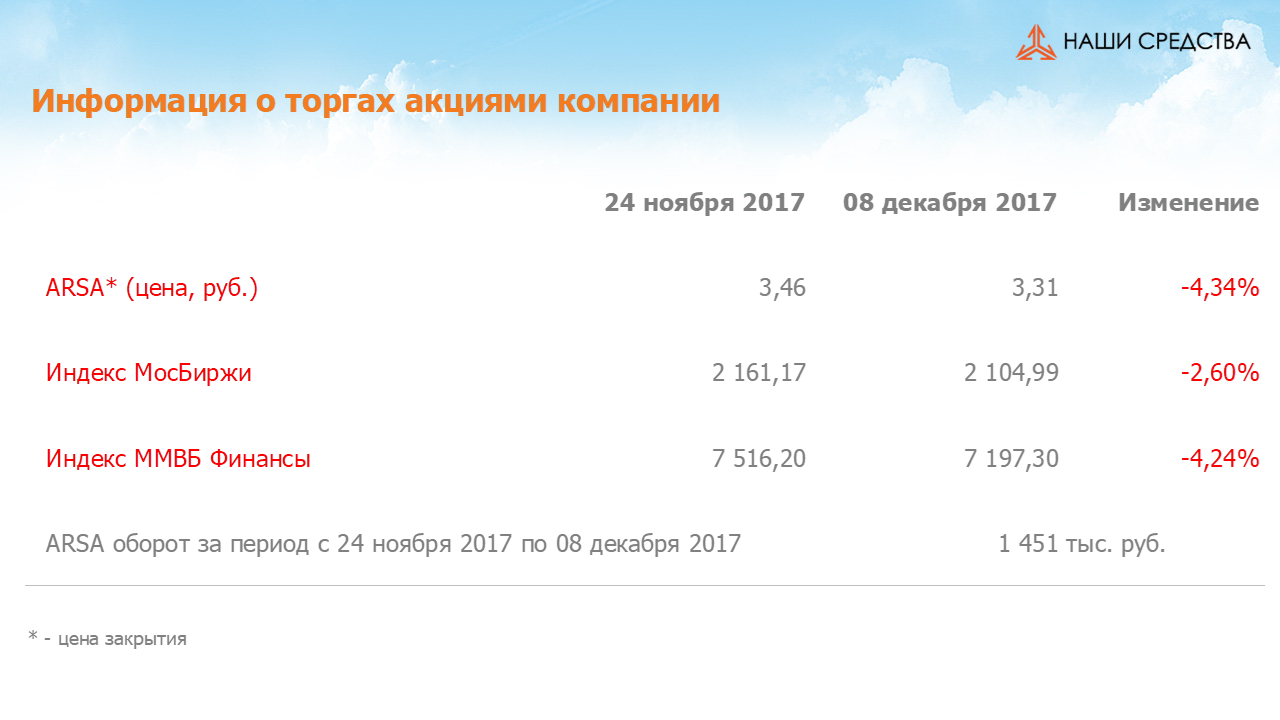 Изменение котировок акций Арсагера ARSA за период с 24.11.17 по 08.12.17