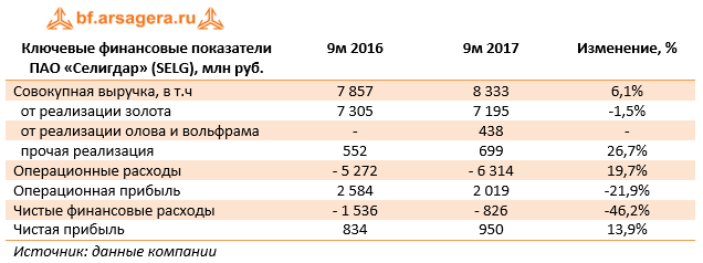 Ключевые финансовые показатели ПАО «Селигдар» (SELG) 9м 2017
