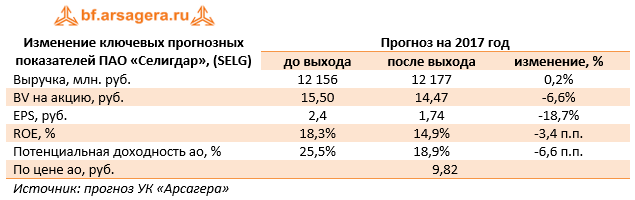 Изменение ключевых прогнозных показателей ПАО «Селигдар» (SELG) 9м 2017