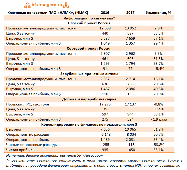 Ключевые показатели ПАО «НЛМК», 2017г.
