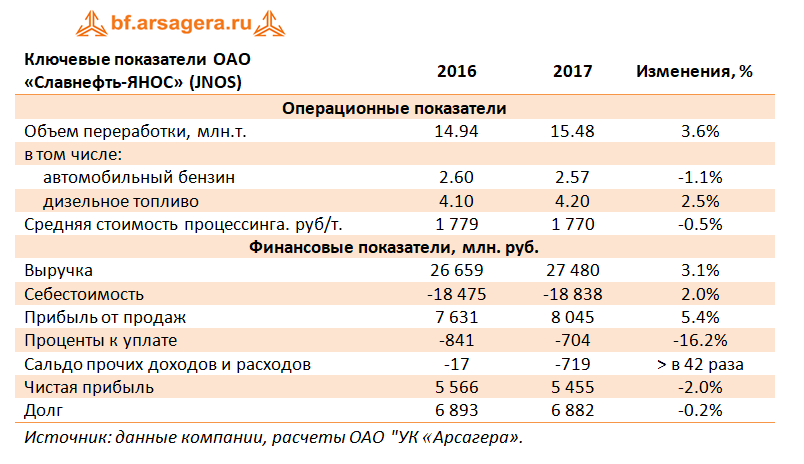 Ключевые показатели ОАО «Славнефть-ЯНОС», 2017г.