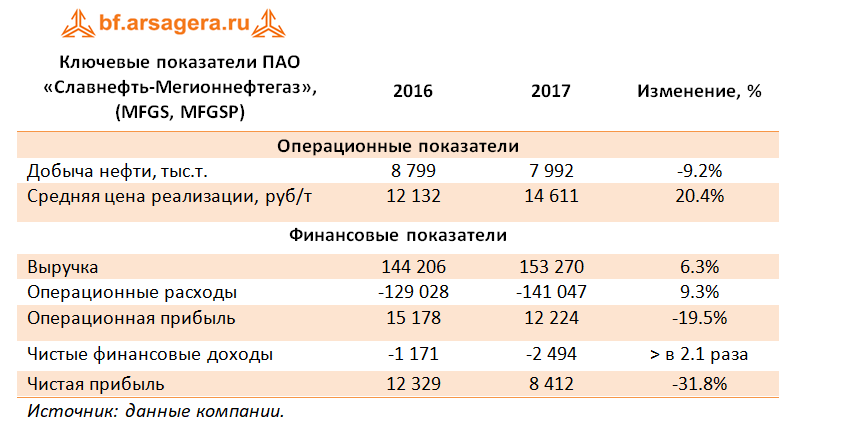 Ключевые показатели ПАО «Славнефть-Мегионнефтегаз», 2017