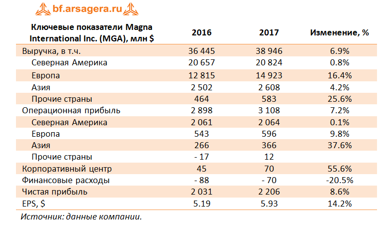 Ключевые показатели Magna International Inc. (MGA), 2017