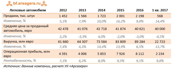 Легковые автомобили	2012	2013	2014	2015	2016	1 кв. 2017