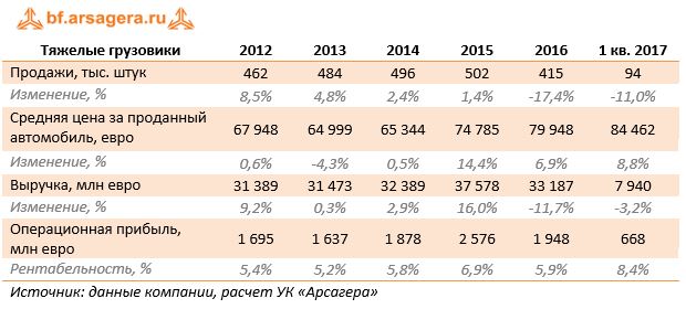 Тяжелые грузовики	2012	2013	2014	2015	2016	1 кв. 2017
